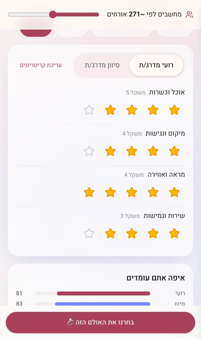 מסך דירוג אולם: כוכבים לאוכל, מיקום, מראה ושירות, עם משקל לכל קריטריון ודירוג נפרד לרועי ולסיוון